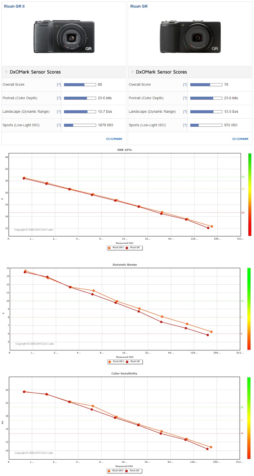 DxOMark GR1 (紅線) 和GR2的比較(橘線)