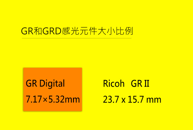 GR II 與 GRD III 感光元件尺寸比較示意圖